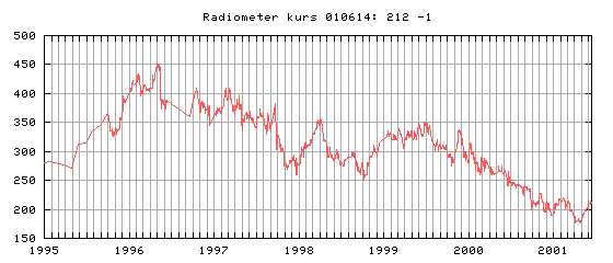 Radiometer
